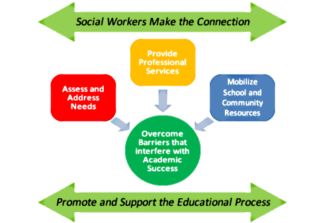 Social Workers Make the Connection